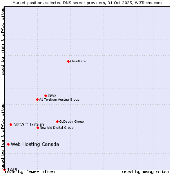 Market position of NetArt Group vs. Web Hosting Canada vs. 1API