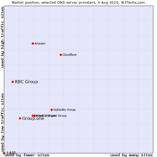 Market position of Group.one vs. RBC Group vs. 1API