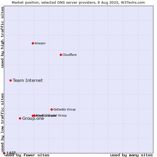 Market position of Group.one vs. Team Internet vs. 1API