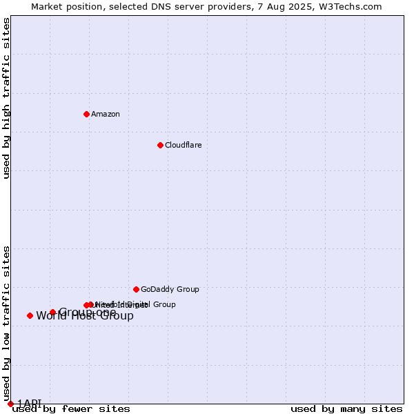 Market position of Group.one vs. World Host Group vs. 1API