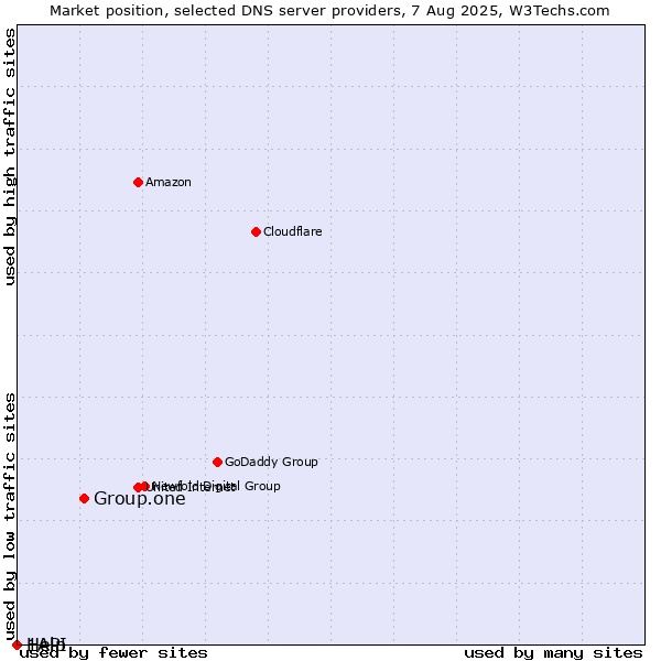 Market position of Group.one vs. Help vs. 1API