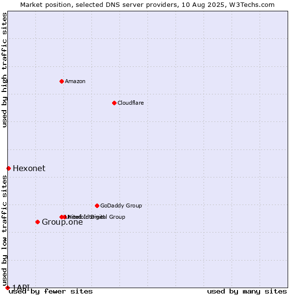 Market position of Group.one vs. Hexonet vs. 1API