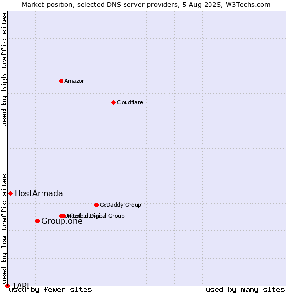 Market position of Group.one vs. HostArmada vs. 1API