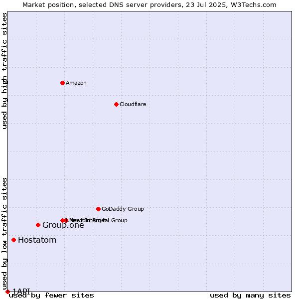 Market position of Group.one vs. Hostatom vs. 1API