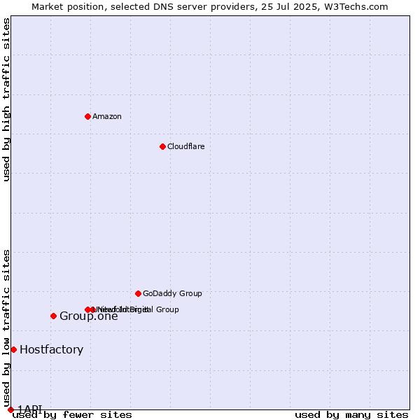 Market position of Group.one vs. Hostfactory vs. 1API