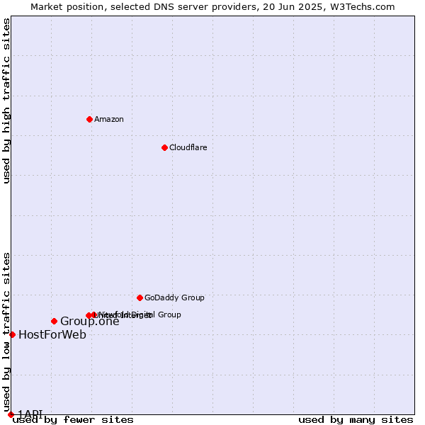 Market position of Group.one vs. HostForWeb vs. 1API