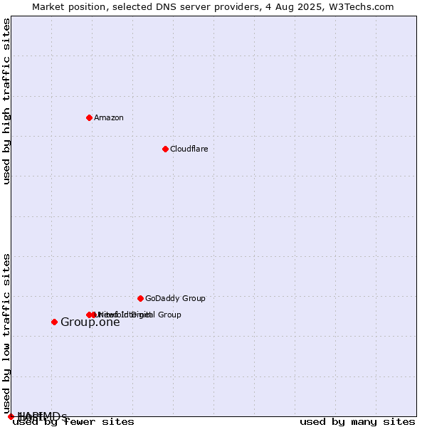 Market position of Group.one vs. 1API vs. HostMDs