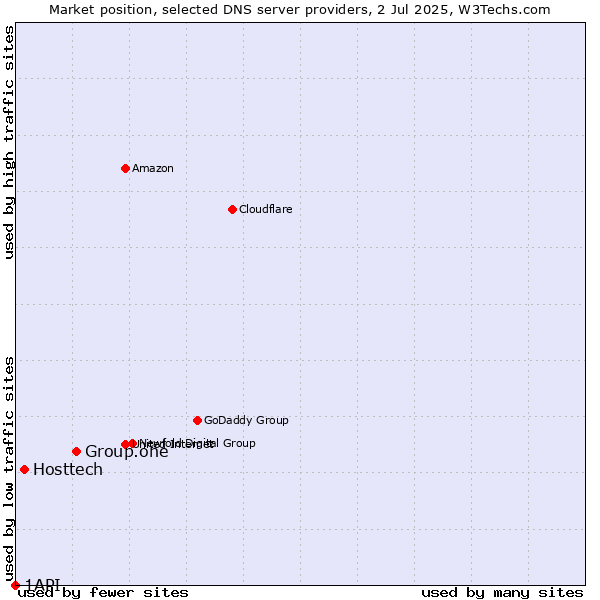 Market position of Group.one vs. Hosttech vs. 1API