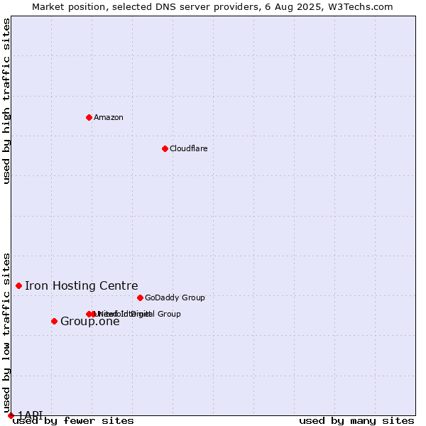 Market position of Group.one vs. Iron Hosting Centre vs. 1API