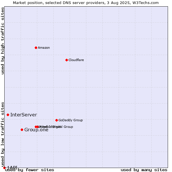 Market position of Group.one vs. InterServer vs. 1API