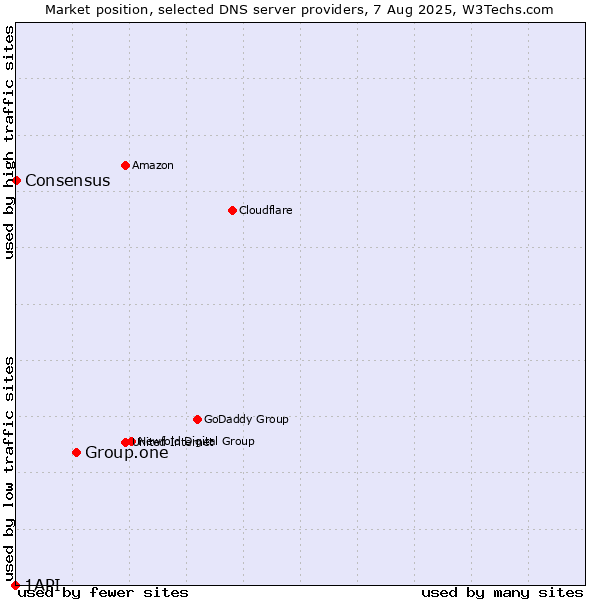 Market position of Group.one vs. Consensus vs. 1API