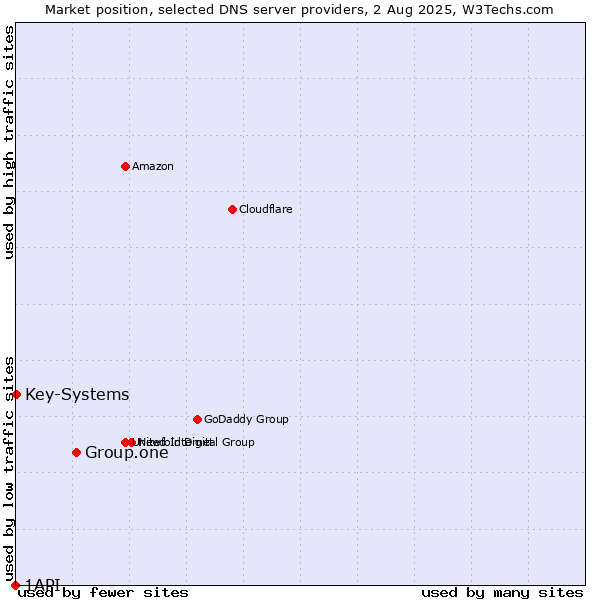 Market position of Group.one vs. Key-Systems vs. 1API