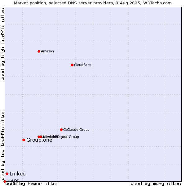 Market position of Group.one vs. Linkeo vs. 1API
