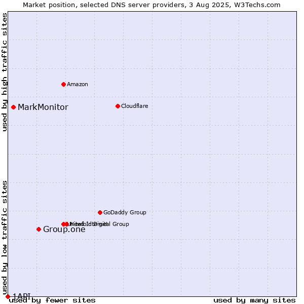Market position of Group.one vs. MarkMonitor vs. 1API