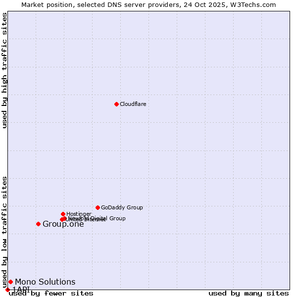 Market position of Group.one vs. Mono Solutions vs. 1API