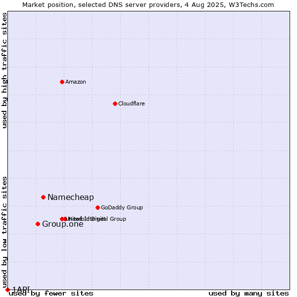 Market position of Namecheap vs. Group.one vs. 1API