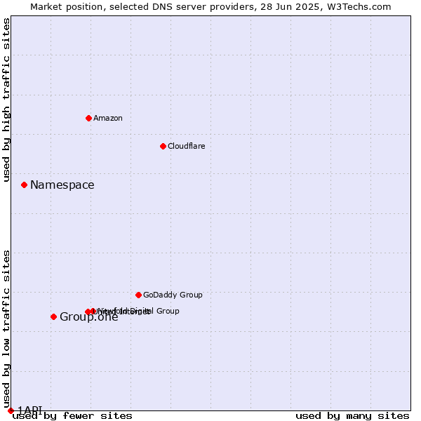 Market position of Group.one vs. Namespace vs. 1API