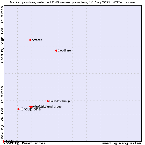 Market position of Group.one vs. Nanelo vs. 1API