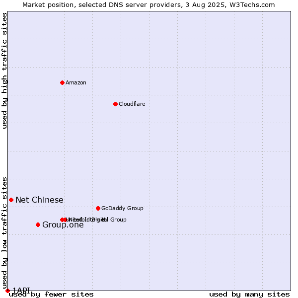 Market position of Group.one vs. Net Chinese vs. 1API