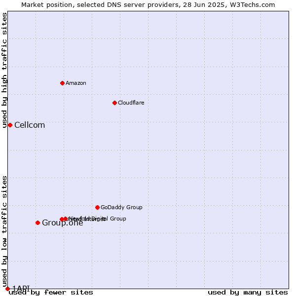 Market position of Group.one vs. Cellcom vs. 1API