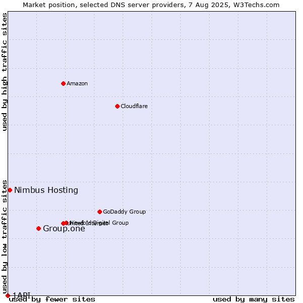 Market position of Group.one vs. Nimbus Hosting vs. 1API