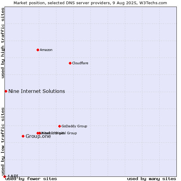 Market position of Group.one vs. Nine Internet Solutions vs. 1API
