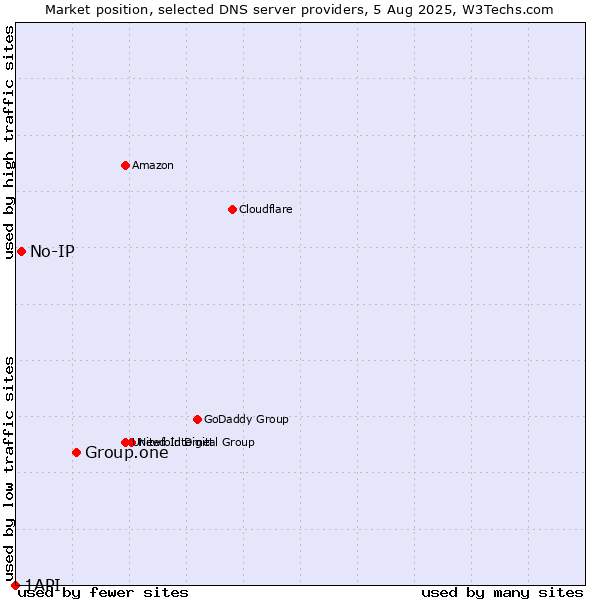 Market position of Group.one vs. No-IP vs. 1API