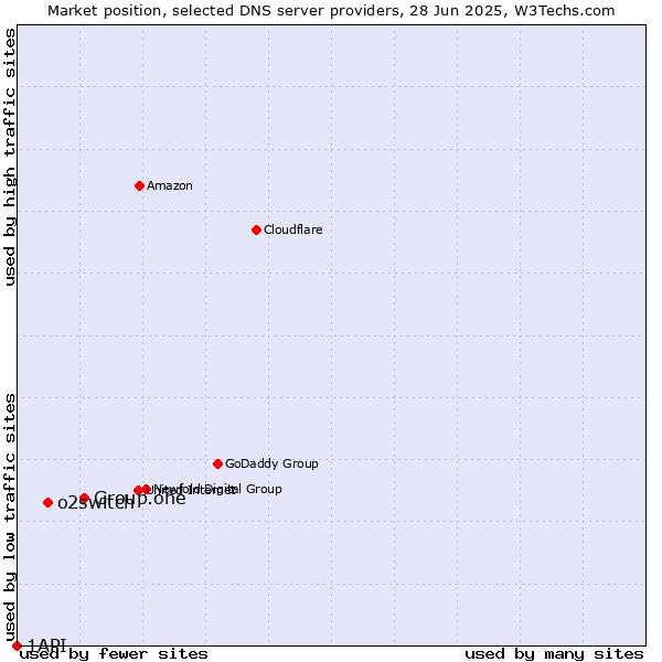 Market position of Group.one vs. o2switch vs. 1API