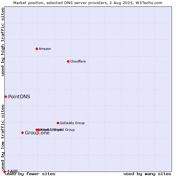 Market position of Group.one vs. PointDNS vs. 1API