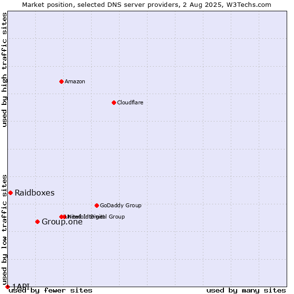 Market position of Group.one vs. Raidboxes vs. 1API
