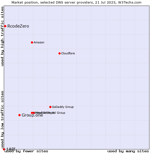 Market position of Group.one vs. RcodeZero vs. 1API