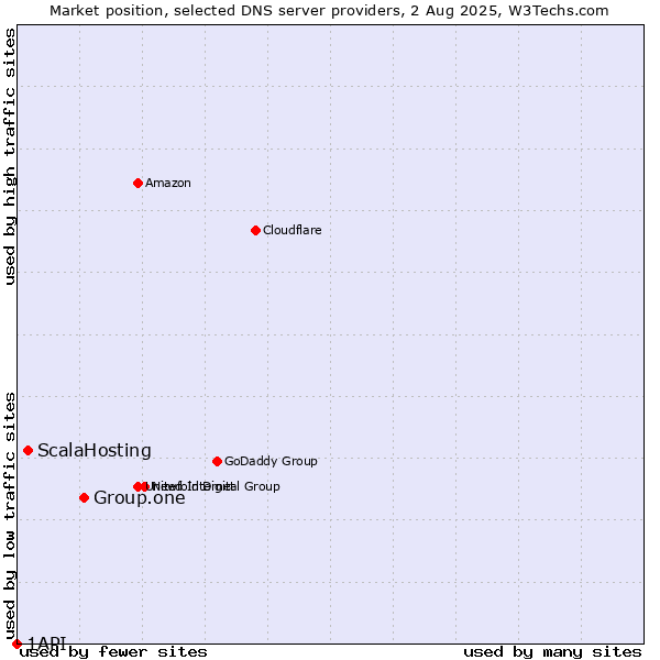 Market position of Group.one vs. ScalaHosting vs. 1API