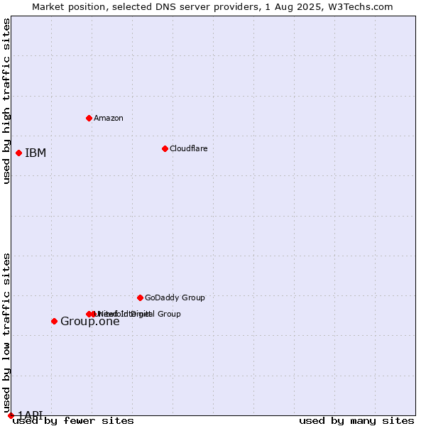 Market position of Group.one vs. IBM vs. 1API