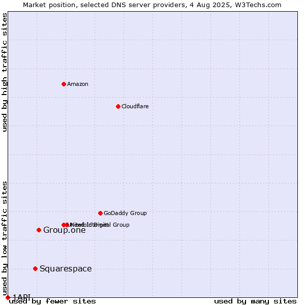 Market position of Group.one vs. Squarespace vs. 1API