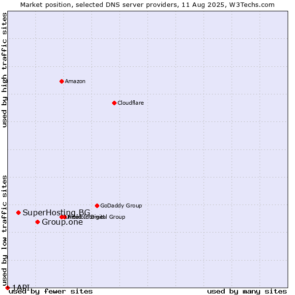 Market position of Group.one vs. SuperHosting.BG vs. 1API