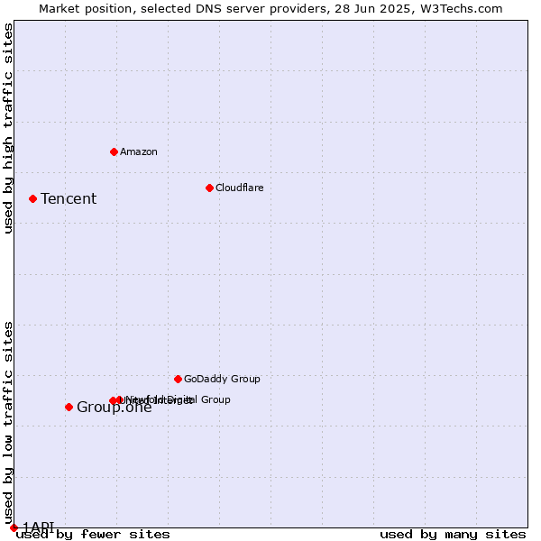 Market position of Group.one vs. Tencent vs. 1API
