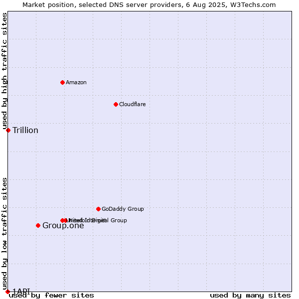 Market position of Group.one vs. Trillion vs. 1API