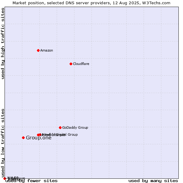 Market position of Group.one vs. Vangus vs. 1API