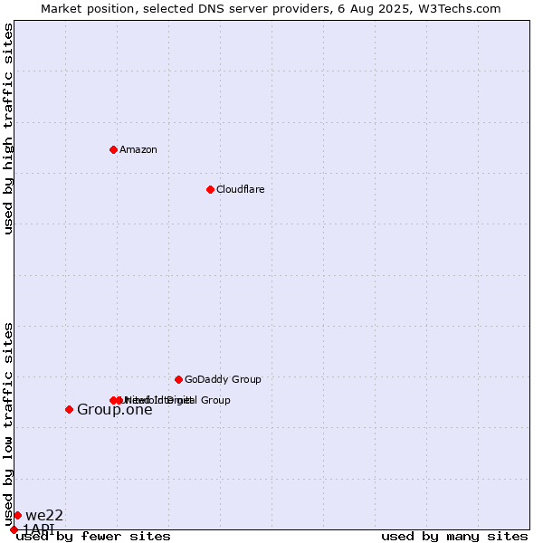 Market position of Group.one vs. we22 vs. 1API