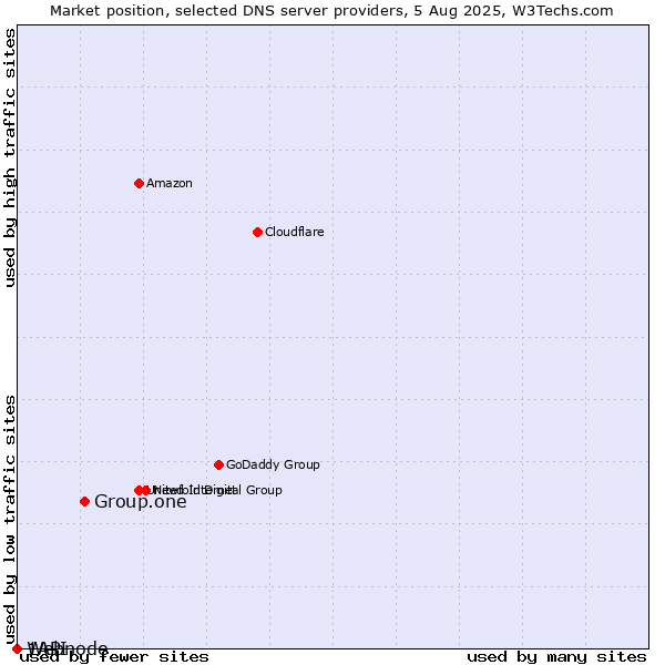 Market position of Group.one vs. 1API vs. Webnode