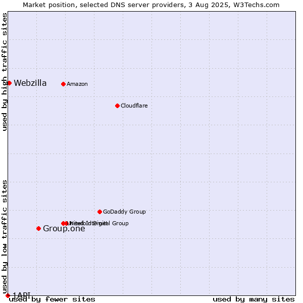 Market position of Group.one vs. Webzilla vs. 1API