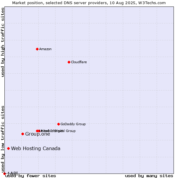 Market position of Group.one vs. Web Hosting Canada vs. 1API