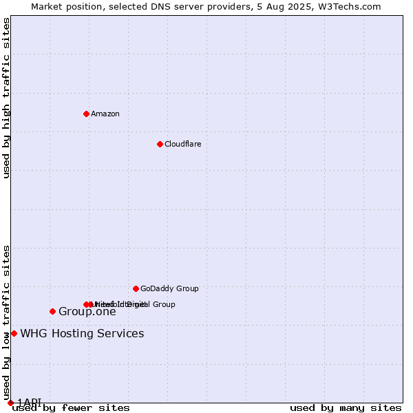 Market position of Group.one vs. WHG Hosting Services vs. 1API