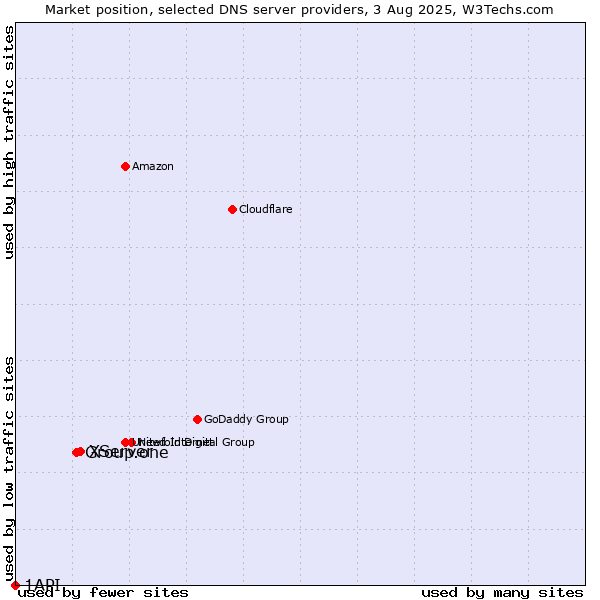 Market position of XServer vs. Group.one vs. 1API