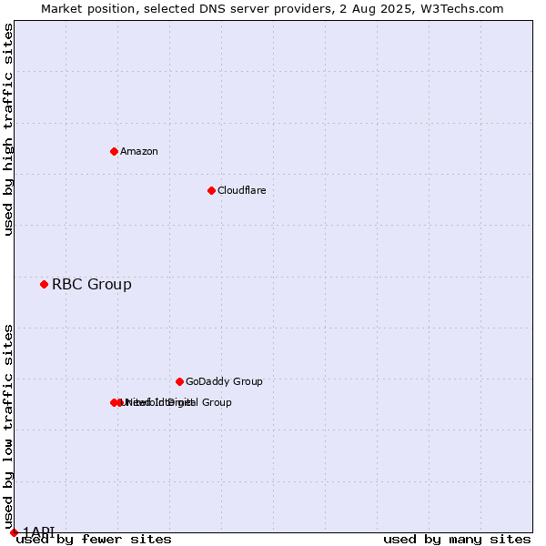Market position of RBC Group vs. 1API
