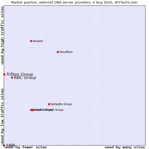 Market position of RBC Group vs. Trillion Group vs. 1API