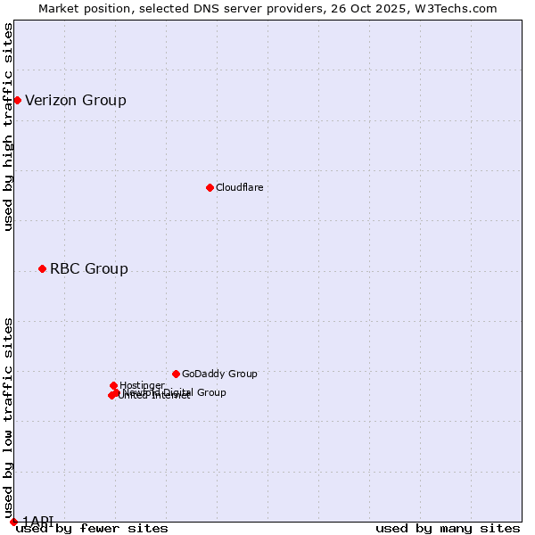 Market position of RBC Group vs. Verizon Group vs. 1API