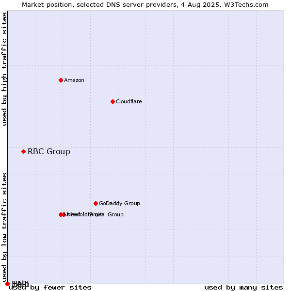 Market position of RBC Group vs. Help vs. 1API