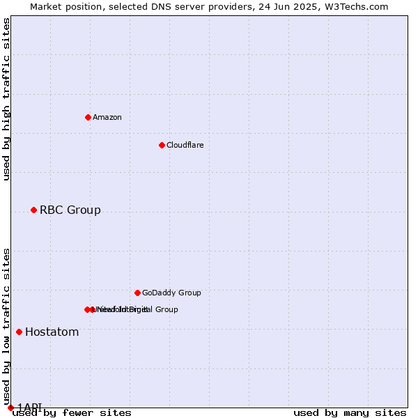 Market position of RBC Group vs. Hostatom vs. 1API