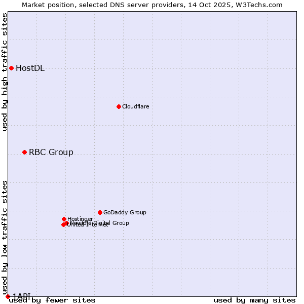 Market position of RBC Group vs. HostDL vs. 1API